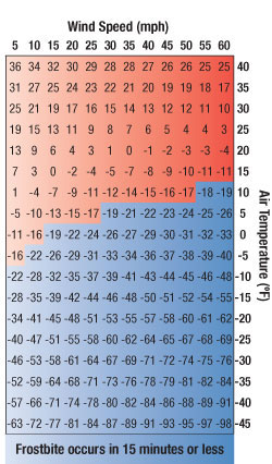 Wind Chill Exposure Chart